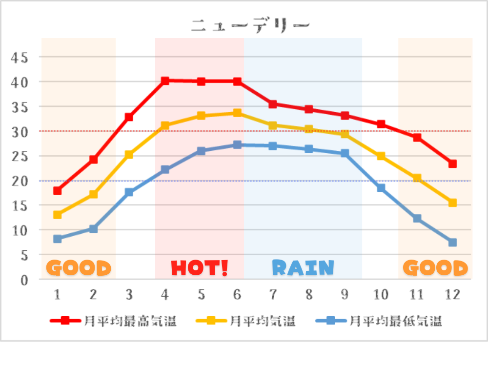 年間気温グラフ